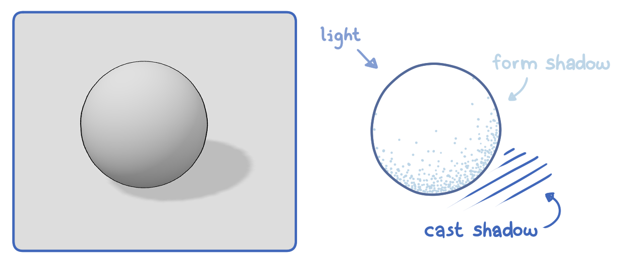 Sphere 3D reference and drawing illustrating the light source, form shadow, and cast shadow