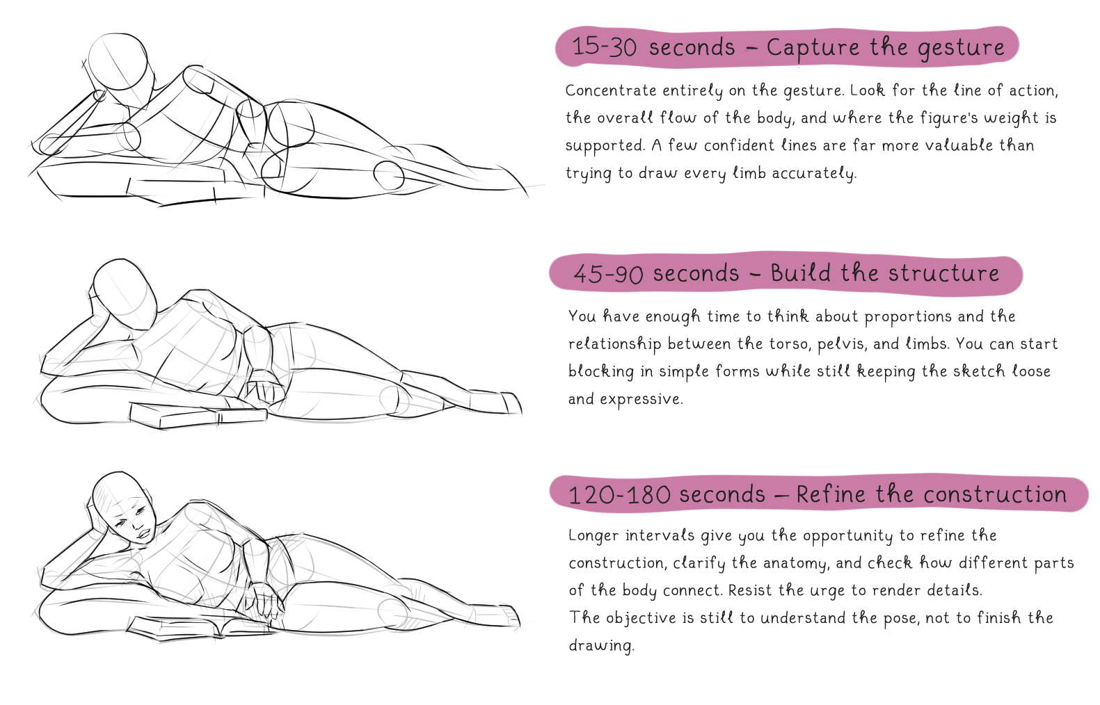 Quick sketch drawing guide showing what to focus on at 15–30, 45–90, and 120–180 second pose intervals