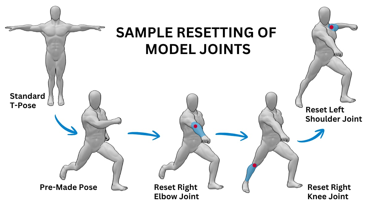 Sample of model T-pose, to premade pose, and resetting different individual joints.